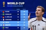 世界杯历史射手榜：克洛泽、大罗前二，梅西第五姆巴佩第六