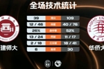 🏀华侨大学70分狂胜福建师大 刘唯一18+7 刘文星13+5+6断