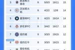 美职联最新积分榜：迈阿密先赛距东区第一差1分，9轮进18球丢14球