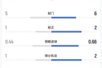 科特迪瓦vs挪威半场数据：射门5-6，预期进球0.44-0.66